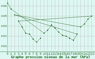 Courbe de la pression atmosphrique pour Aniane (34)