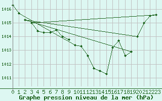 Courbe de la pression atmosphrique pour Jan