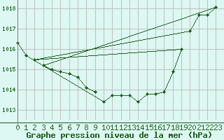 Courbe de la pression atmosphrique pour Schleiz