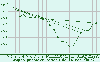 Courbe de la pression atmosphrique pour Andjar