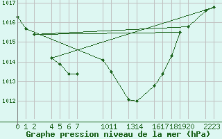 Courbe de la pression atmosphrique pour guilas