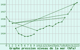 Courbe de la pression atmosphrique pour Isle Of Portland