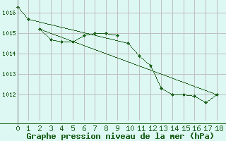 Courbe de la pression atmosphrique pour Locarno (Sw)