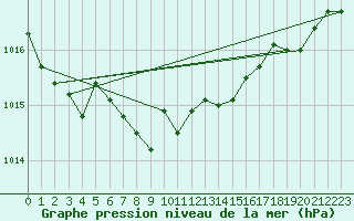 Courbe de la pression atmosphrique pour Setsa