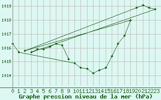 Courbe de la pression atmosphrique pour Hyres (83)