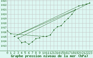 Courbe de la pression atmosphrique pour Solacolu