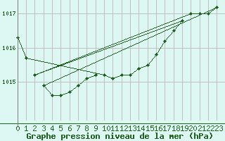 Courbe de la pression atmosphrique pour Edsbyn