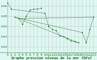 Courbe de la pression atmosphrique pour Tarbes (65)