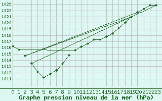 Courbe de la pression atmosphrique pour Kernascleden (56)