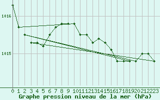 Courbe de la pression atmosphrique pour Capel Curig