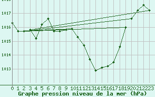 Courbe de la pression atmosphrique pour Neu Ulrichstein