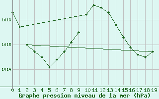 Courbe de la pression atmosphrique pour Roquetas de Mar