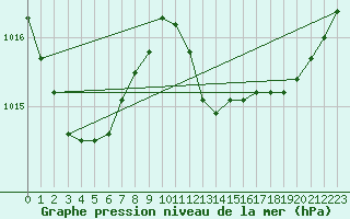 Courbe de la pression atmosphrique pour Die (26)