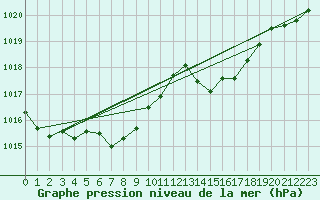 Courbe de la pression atmosphrique pour Douzens (11)