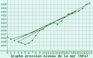 Courbe de la pression atmosphrique pour Beaucroissant (38)