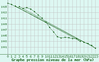 Courbe de la pression atmosphrique pour Oberriet / Kriessern