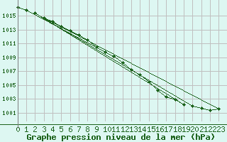 Courbe de la pression atmosphrique pour Pershore