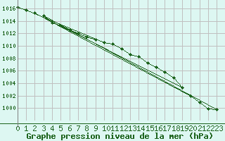 Courbe de la pression atmosphrique pour Renwez (08)