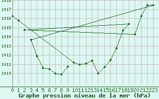 Courbe de la pression atmosphrique pour Cap Bar (66)