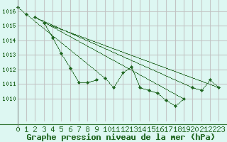 Courbe de la pression atmosphrique pour Bonnecombe - Les Salces (48)