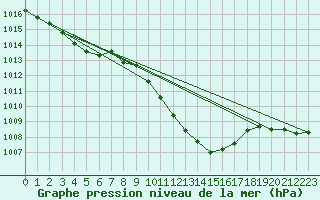 Courbe de la pression atmosphrique pour Roth