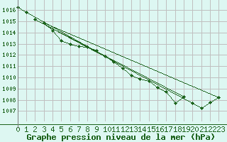 Courbe de la pression atmosphrique pour Cerisiers (89)