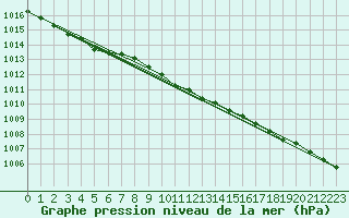 Courbe de la pression atmosphrique pour Liperi Tuiskavanluoto