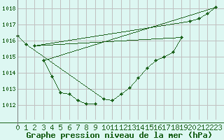 Courbe de la pression atmosphrique pour Leconfield