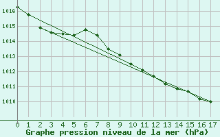 Courbe de la pression atmosphrique pour le bateau LF5T