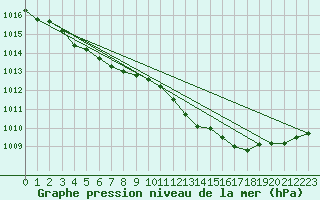 Courbe de la pression atmosphrique pour Anvers (Be)