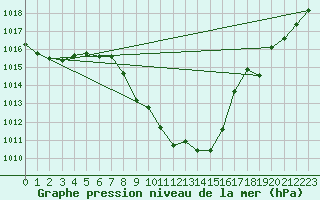 Courbe de la pression atmosphrique pour Landeck