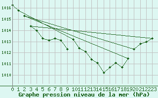 Courbe de la pression atmosphrique pour Vindebaek Kyst