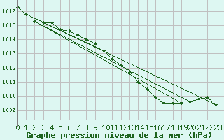 Courbe de la pression atmosphrique pour Straubing