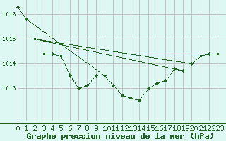 Courbe de la pression atmosphrique pour Wernigerode