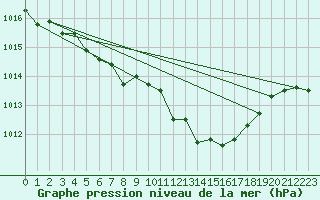 Courbe de la pression atmosphrique pour Gutenstein-Mariahilfberg