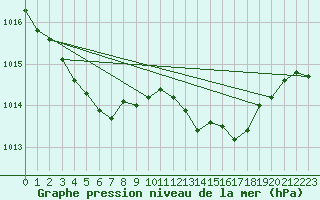 Courbe de la pression atmosphrique pour Bonnecombe - Les Salces (48)