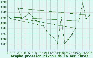 Courbe de la pression atmosphrique pour Caravaca Fuentes del Marqus