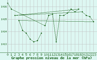 Courbe de la pression atmosphrique pour Lige Bierset (Be)