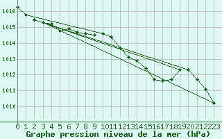 Courbe de la pression atmosphrique pour Giurgiu