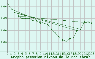 Courbe de la pression atmosphrique pour Leek Thorncliffe