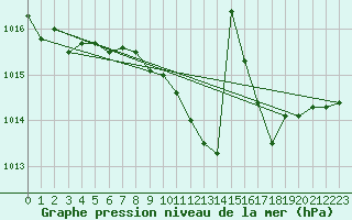 Courbe de la pression atmosphrique pour Gelbelsee