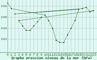 Courbe de la pression atmosphrique pour Cevio (Sw)