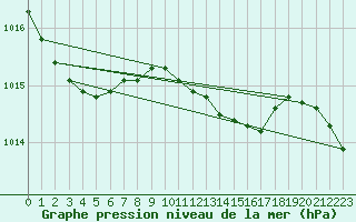 Courbe de la pression atmosphrique pour Holbeach