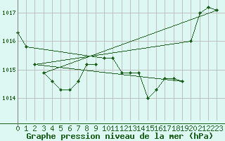 Courbe de la pression atmosphrique pour Les Pennes-Mirabeau (13)