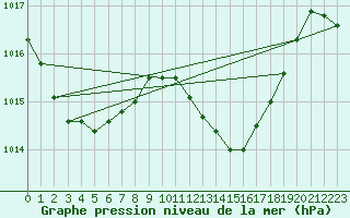 Courbe de la pression atmosphrique pour Mlaga, Puerto