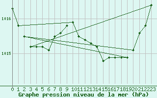 Courbe de la pression atmosphrique pour Tour-en-Sologne (41)