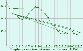 Courbe de la pression atmosphrique pour Izegem (Be)