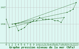 Courbe de la pression atmosphrique pour Langdon Bay