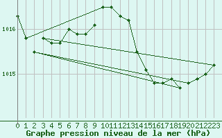 Courbe de la pression atmosphrique pour Isle-sur-la-Sorgue (84)