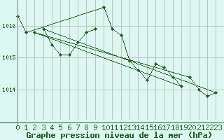 Courbe de la pression atmosphrique pour Bad Marienberg